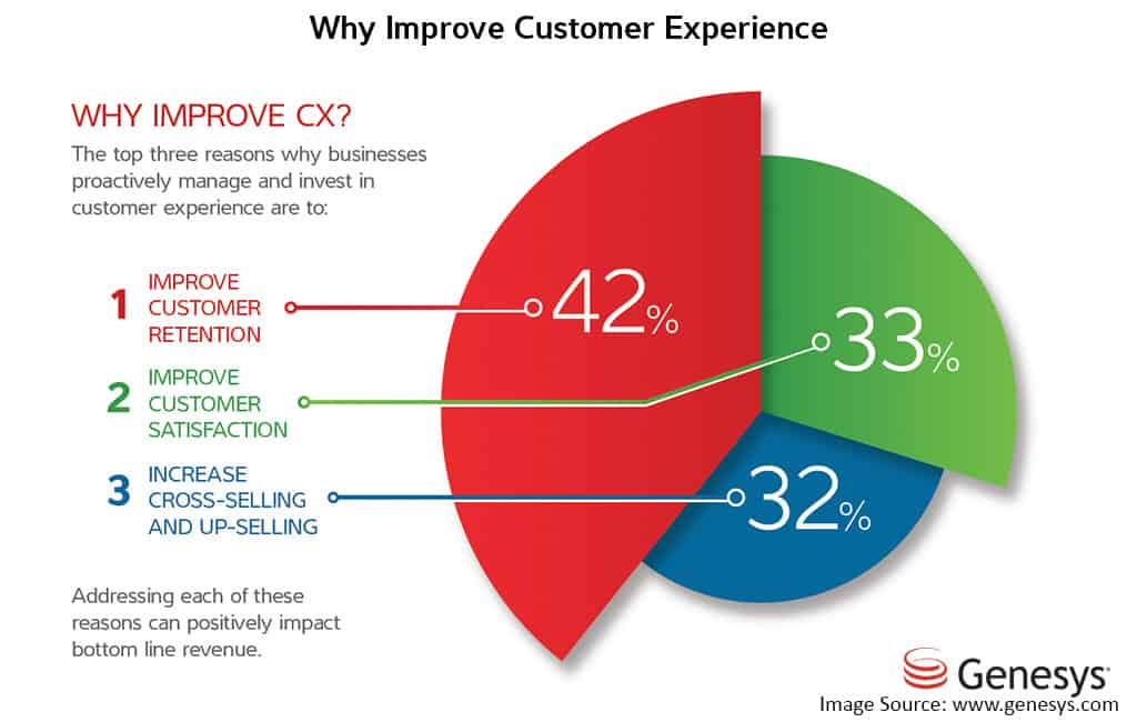 Customer Experience Management